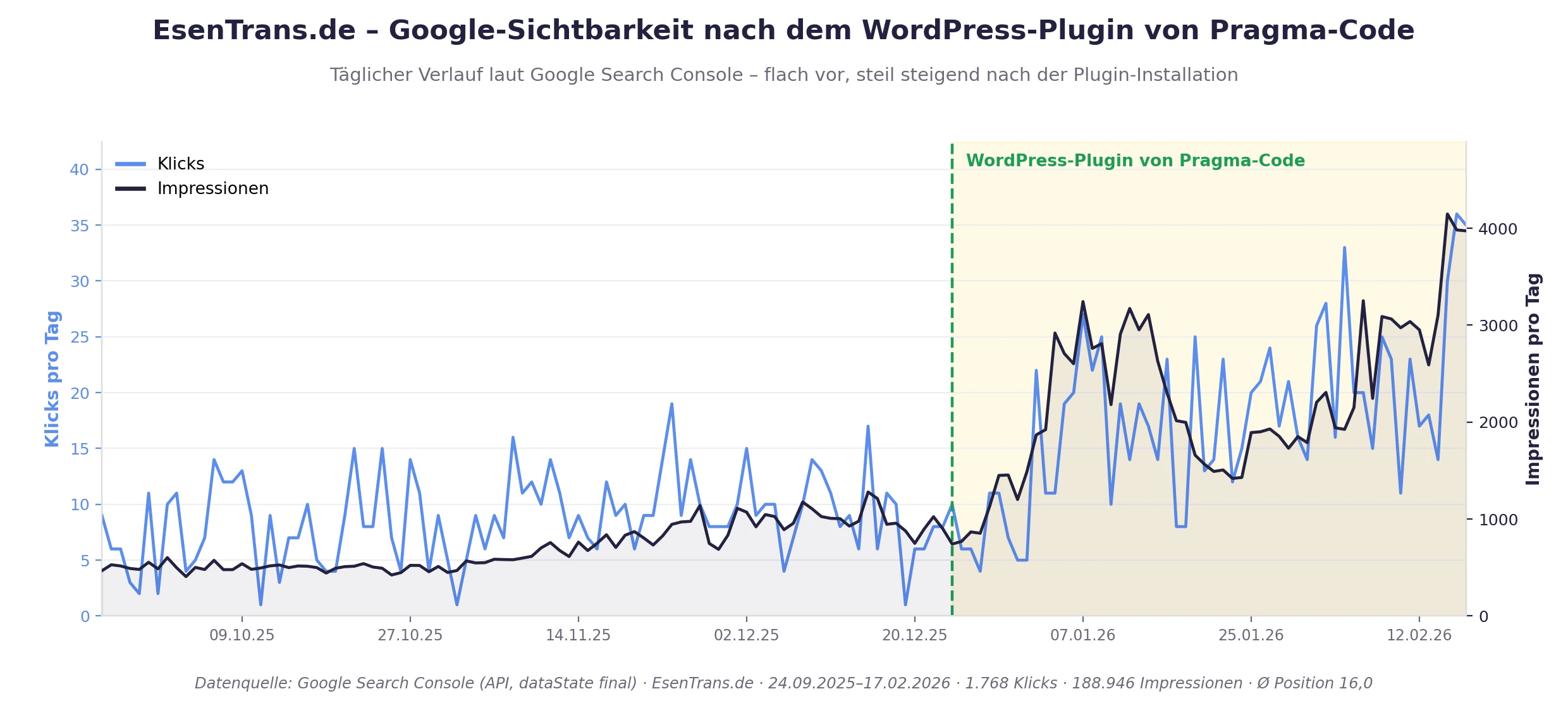 Google-Search-Console-Verlauf von EsenTrans.de: Klicks und Impressionen steigen nach der Plugin-Installation deutlich an.